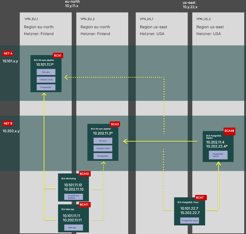 networking in milestone 1