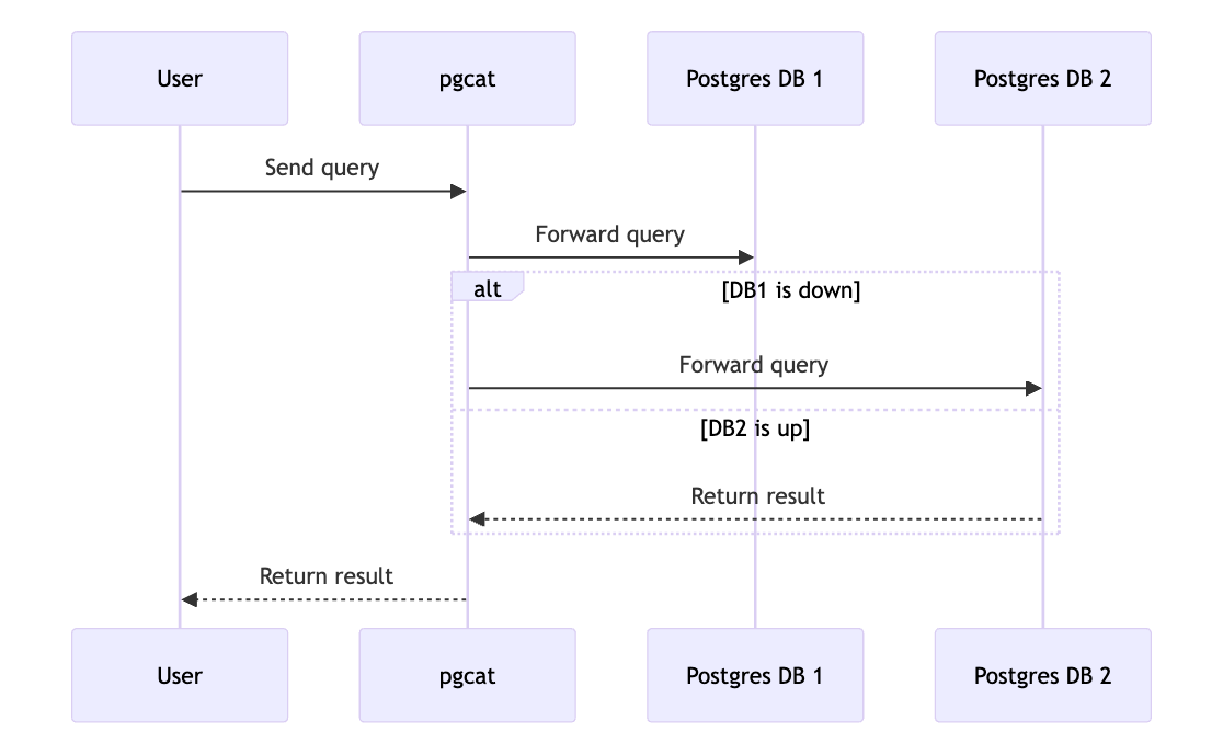 Sequence diagram